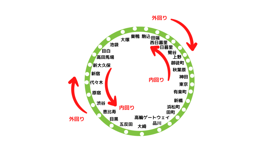 山手線の外回り・内回りの最も簡単な覚え方（オリジナル路線図付き） | 早乙女ワタルの乙ブログ