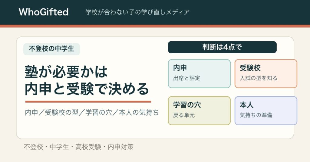 塾が必要かは内申と受験で決める。内申・受験校・学習の穴・本人の気持ちの4点判断図