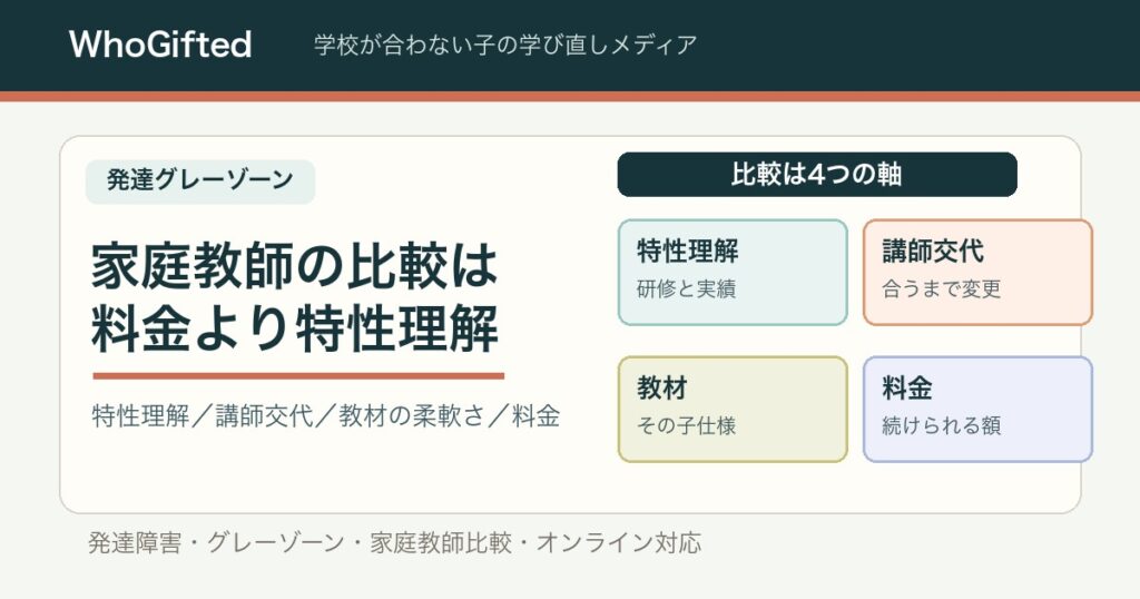 発達障害・グレーゾーンの家庭教師比較は料金より特性理解。特性理解・講師交代・教材・料金の4軸図